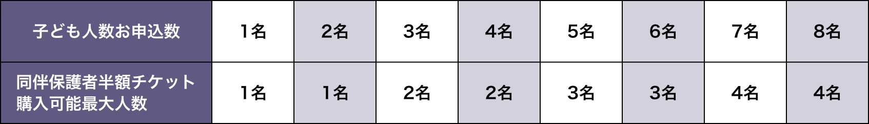 保護者半額補助可能人数早見表